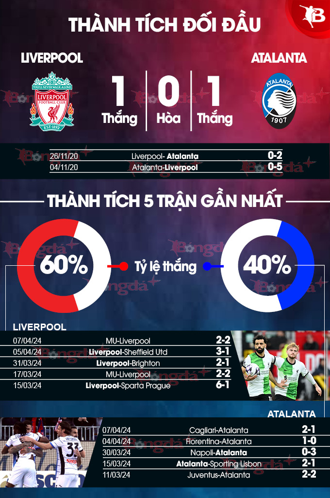 Nhận định bóng đá Liverpool vs Atalanta, 02h00 ngày 12/4: Chỉnh thước ngắm, Anfield mở hội