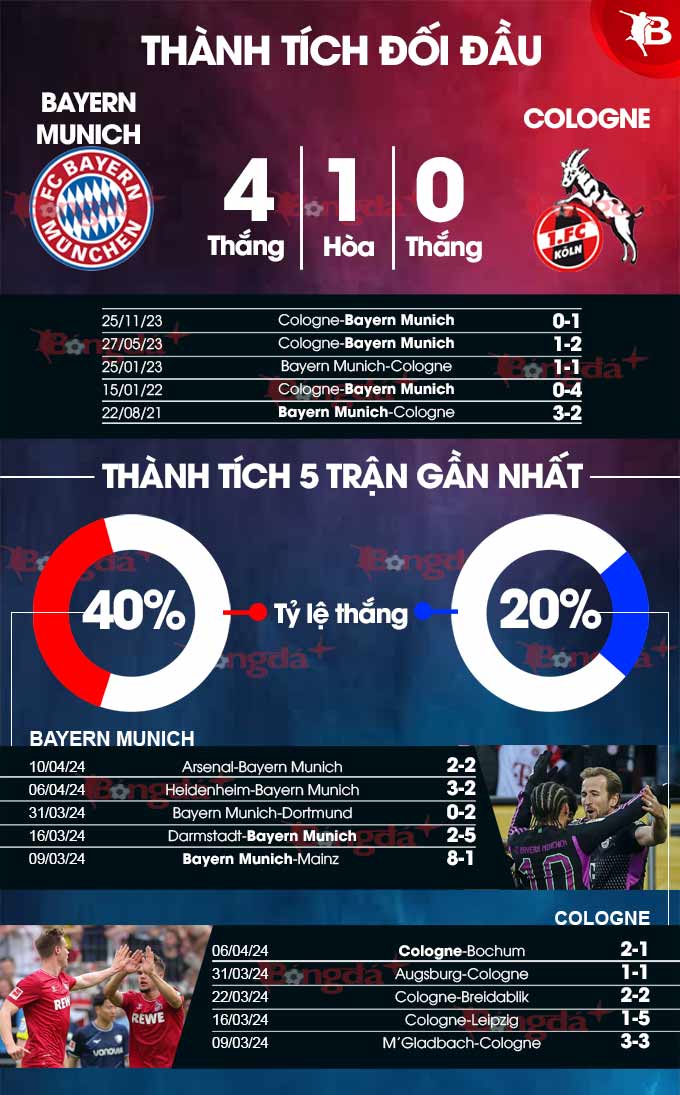 Phong độ gần đây của Bayern Munich vs Cologne