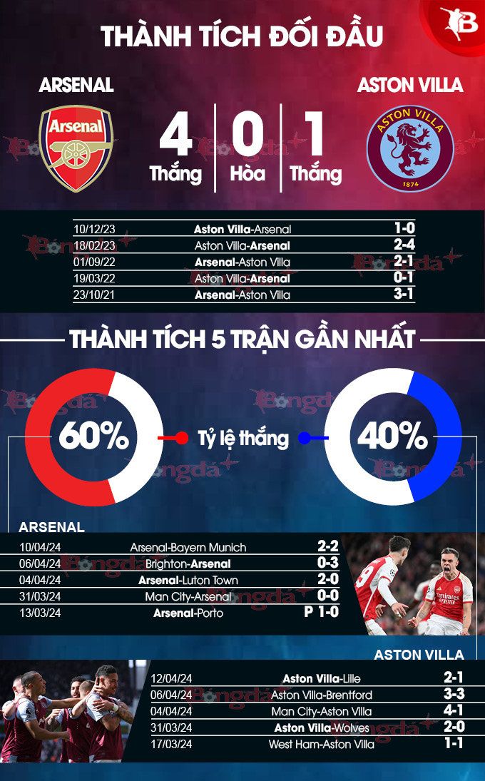 Nhận định bóng đá Arsenal vs Aston Villa, 22h30 ngày 14/4: Pháo thủ đòi nợ