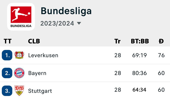 BXH Bundesliga 2023/24 tính đến vòng 28