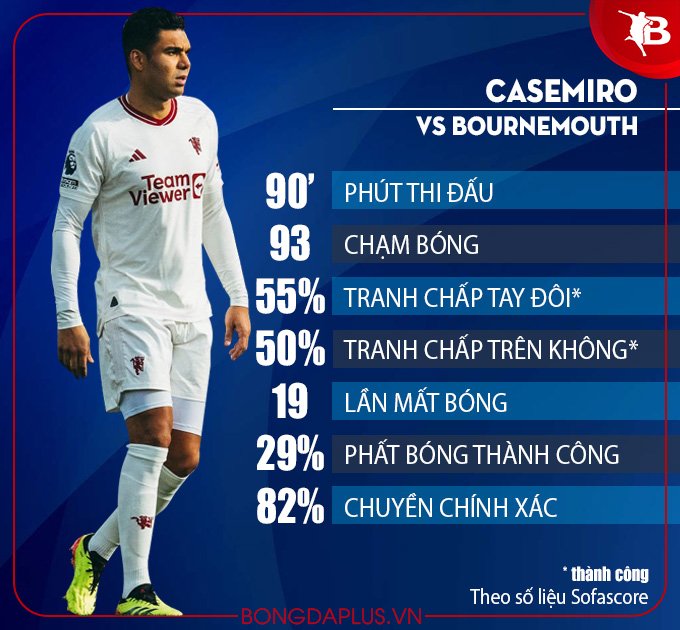 Thông số tệ của Casemiro trước Bournemouth