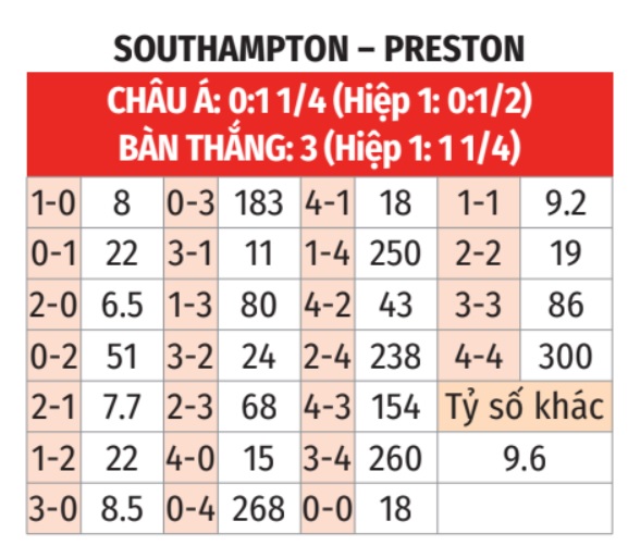 Southampton vs Preston North End