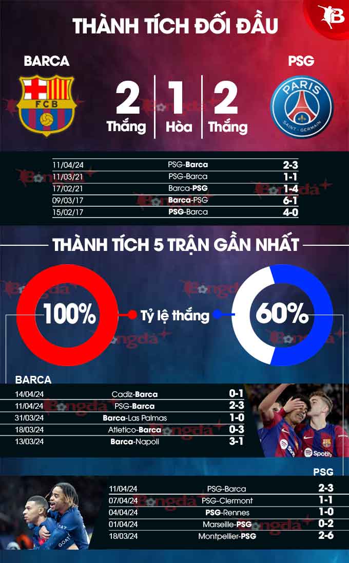 Nhận định bóng đá Barca vs PSG, 02h00 ngày 17/4:  Barca sẽ lại thắng trong “cơn mưa gôn”!