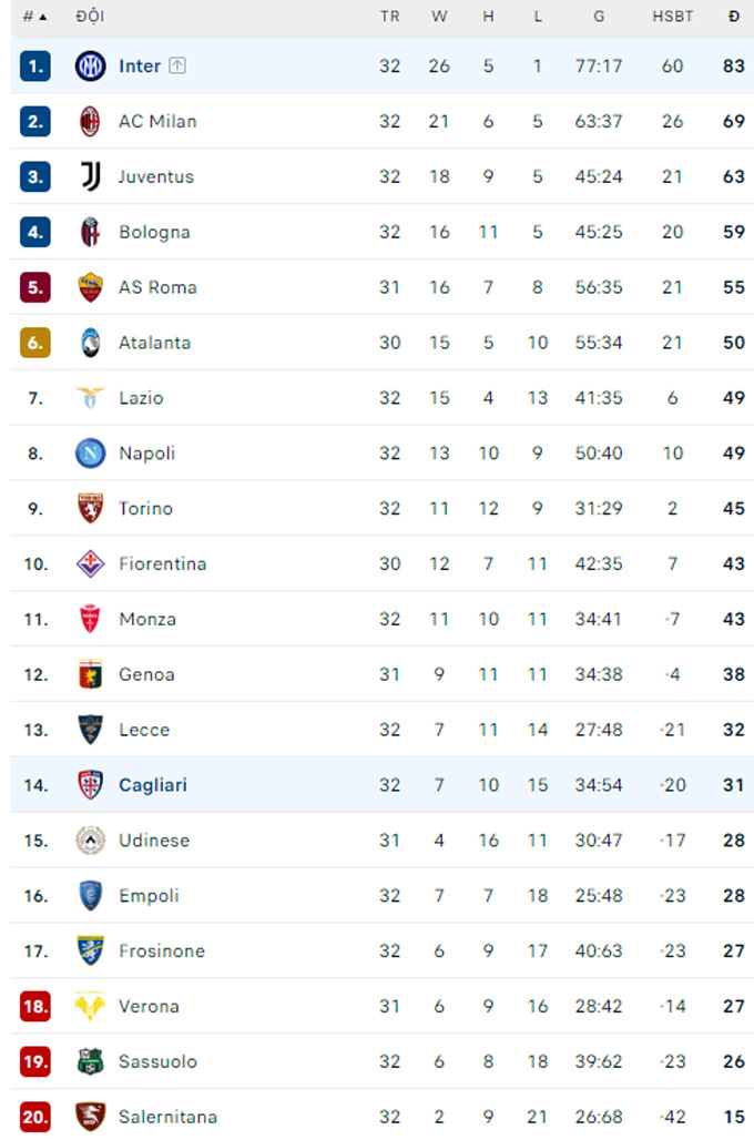 Bảng xếp hạng Serie A