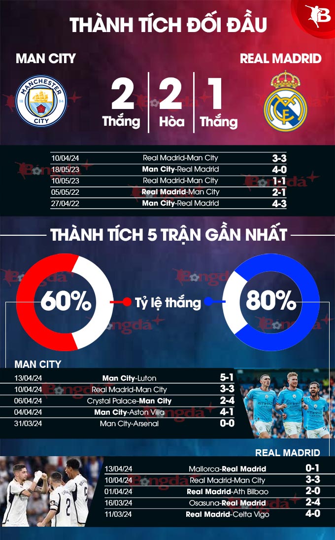 Nhận định bóng đá Man City vs Real Madrid, 02h00 ngày 18/4: Không thể ngã ngũ trong 90 phút