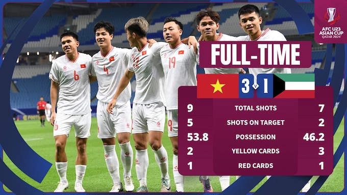 Những con số thống kê của U23 Việt Nam trong trận đấu với U23 Kuwait