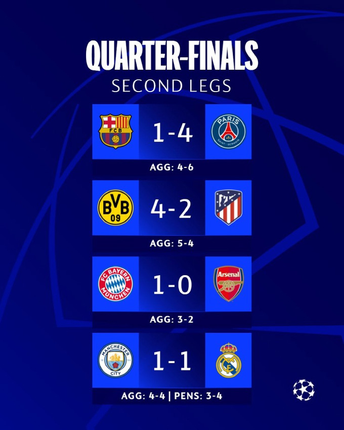 Kết quả vòng tứ kết Champions League 2023/24