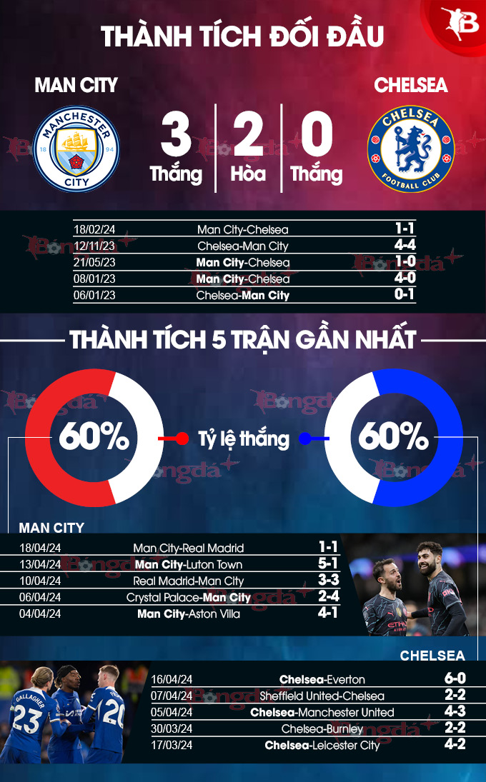 Nhận định bóng đá Man City vs Chelsea, 23h15 ngày 20/4: Quên đi nỗi buồn