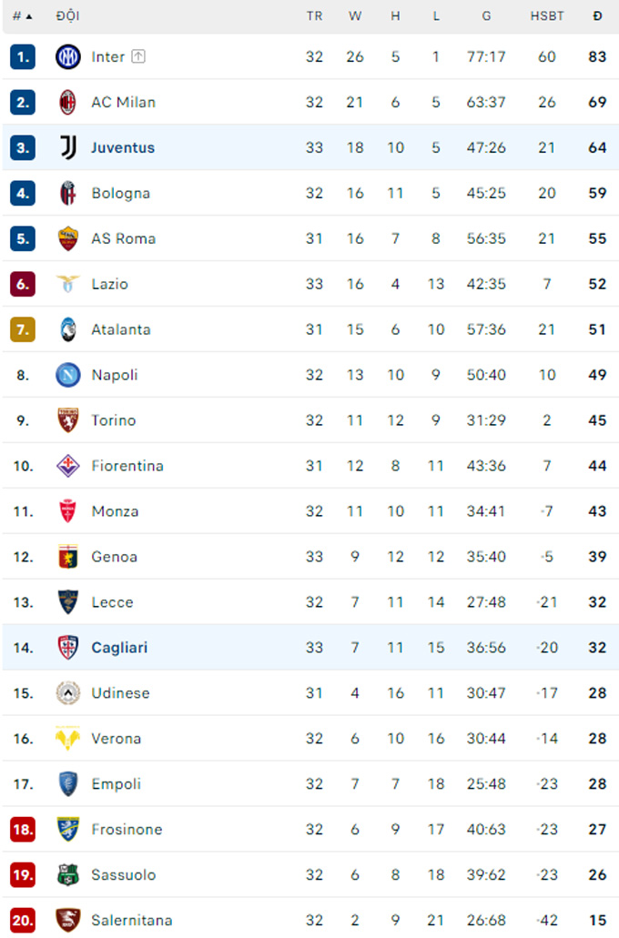 Bảng xếp hạng Serie A