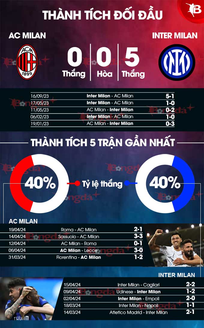 Milan vs Inter 