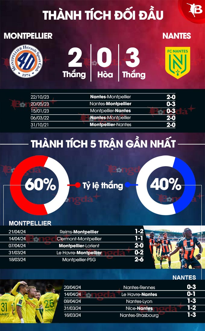 Thành tích gần đây của Montpellier vs Nantes