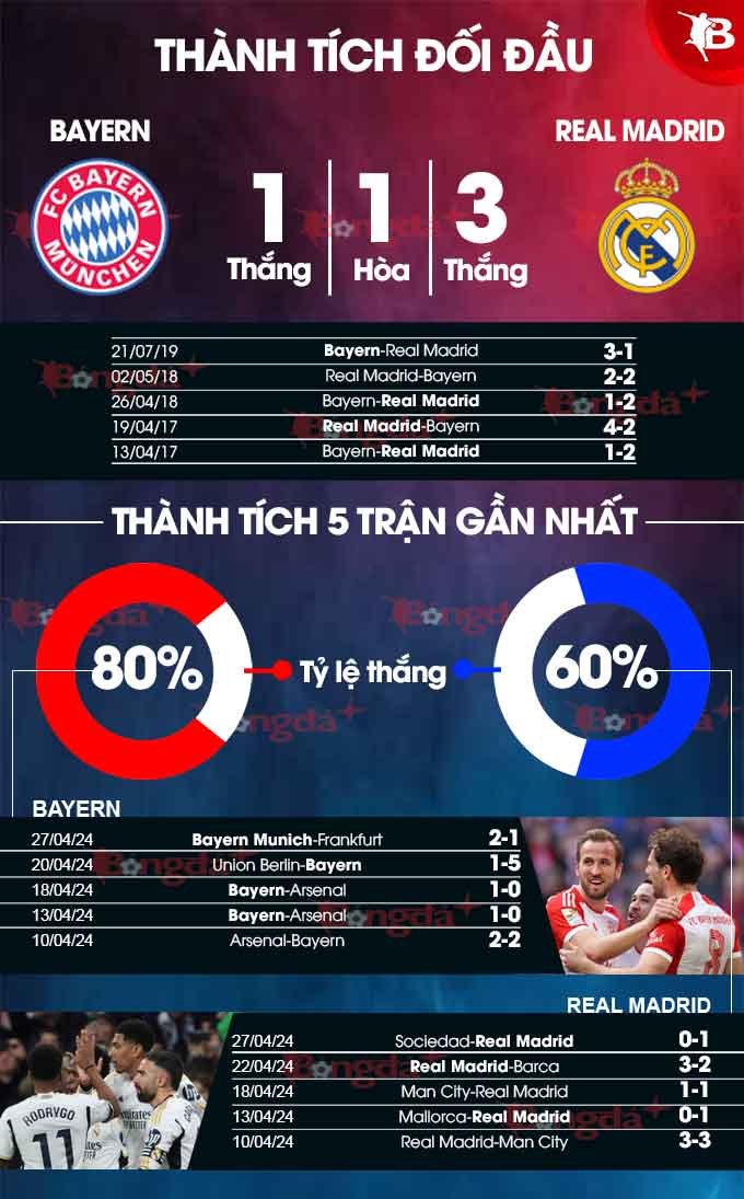 Nhận định bóng đá Bayern vs Real Madrid, 02h00 ngày 1/5