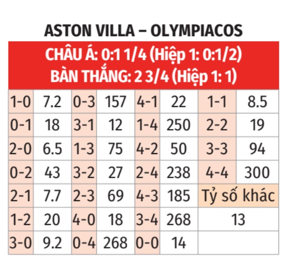 Aston Villa vs Olympiakos