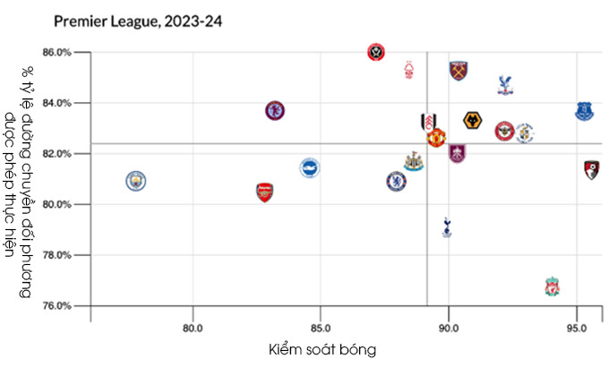 Liverpool ưa thích khả năng kiểm soát và không cho đối phương thực hiện nhiều đường chuyền