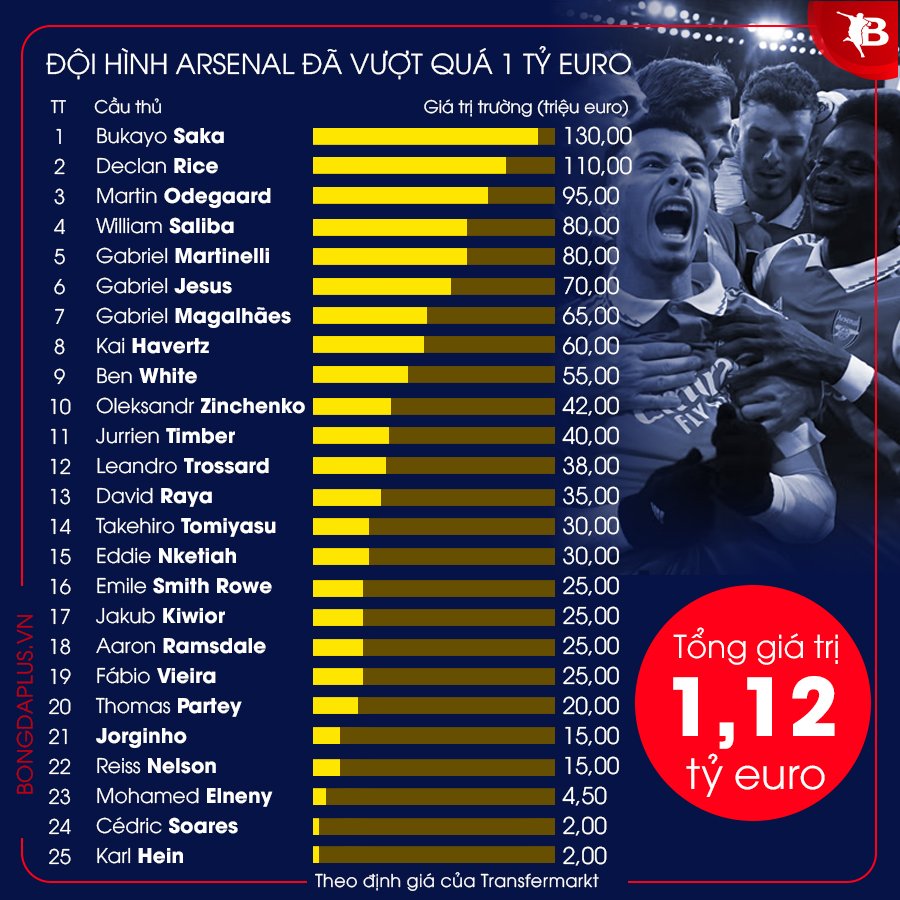 Giá trị đội hình Arsenal hiện tại đã đạt mốc 1,12 tỷ euro