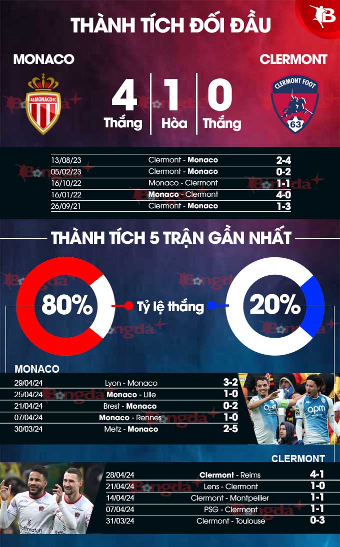 Phong độ gần đây của Monaco vs Clermont