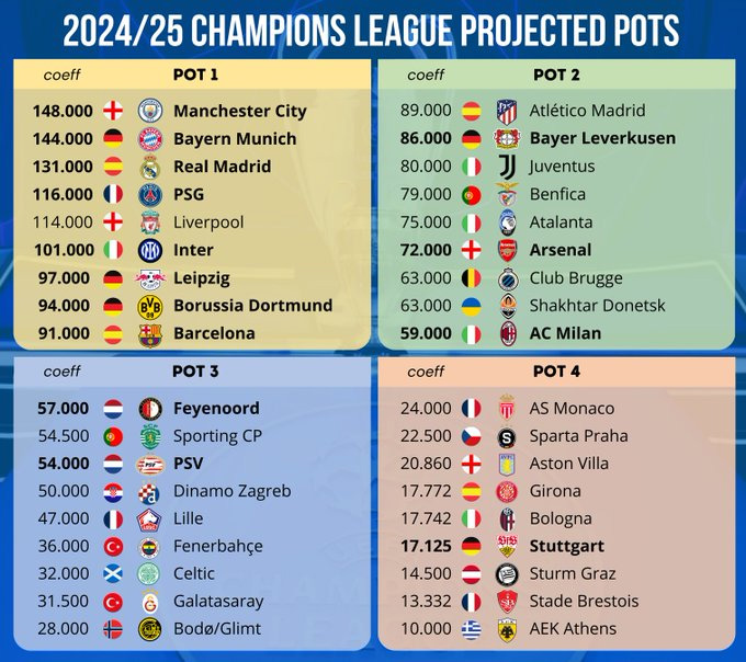Danh sách dự kiến 36 đội sẽ tham dự Champions League 2024/25, in đậm là các đội đã chính thức giành vé
