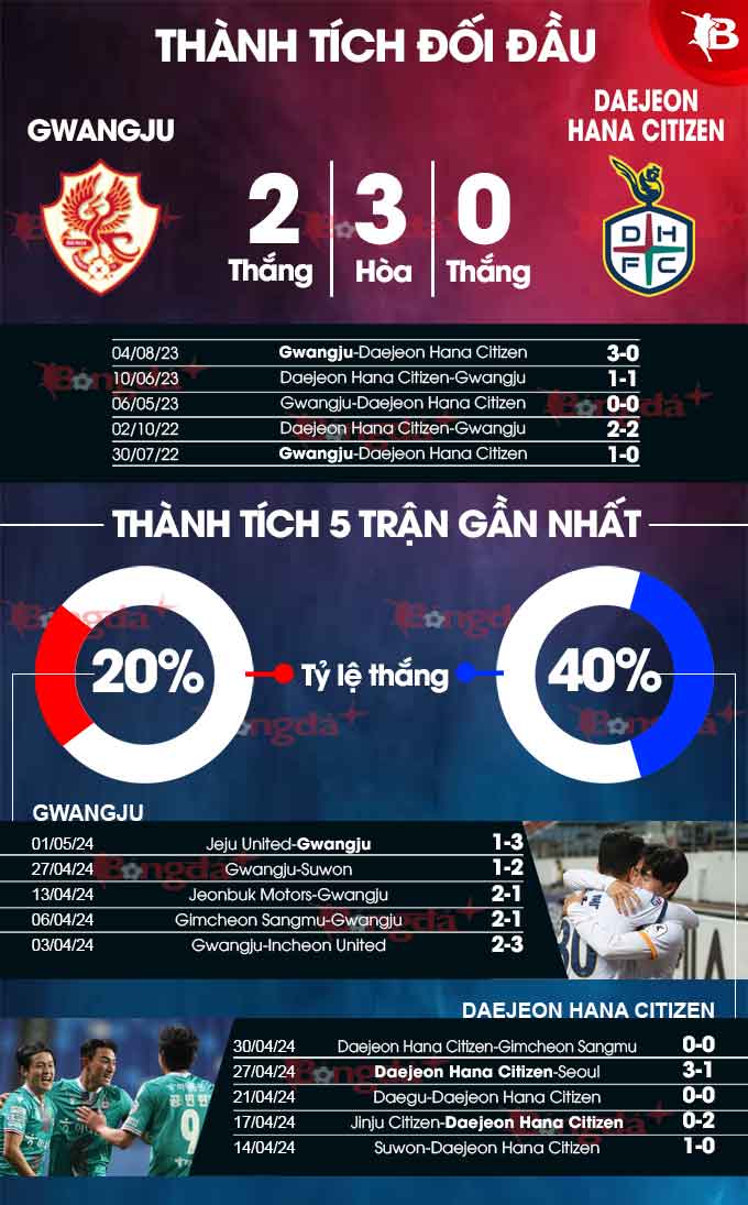 Gwangju vs Daejeon Hana 