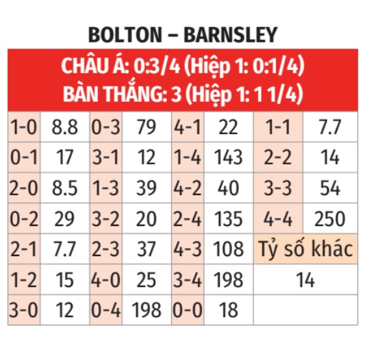 Bolton vs Barnsley 