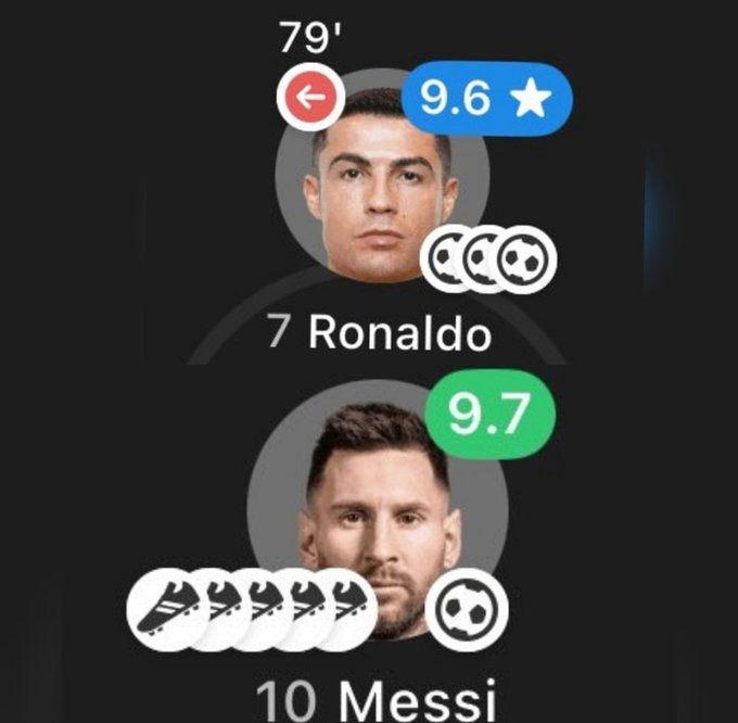 Ngay sau khi Ronaldo có hat-trick bàn thắng thì Messi cũng ngay lập tức có 5 kiến tạo