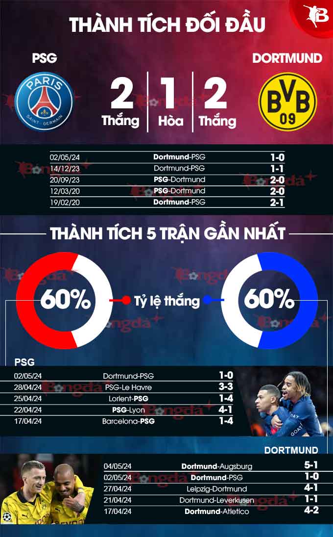 Phong độ gần đây của PSG vs Dortmund