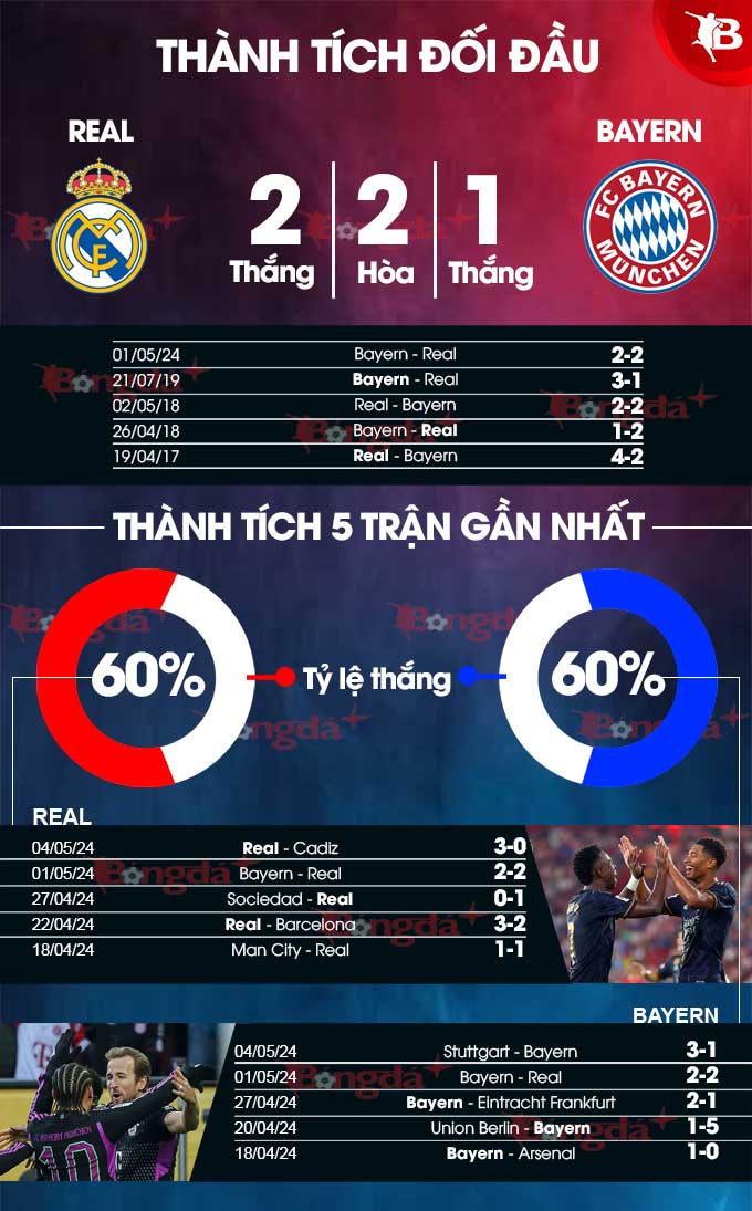 Nhận định bóng đá Real vs Bayern, 02h00 ngày 9/5: Phơi xác ở tổ Kền kền