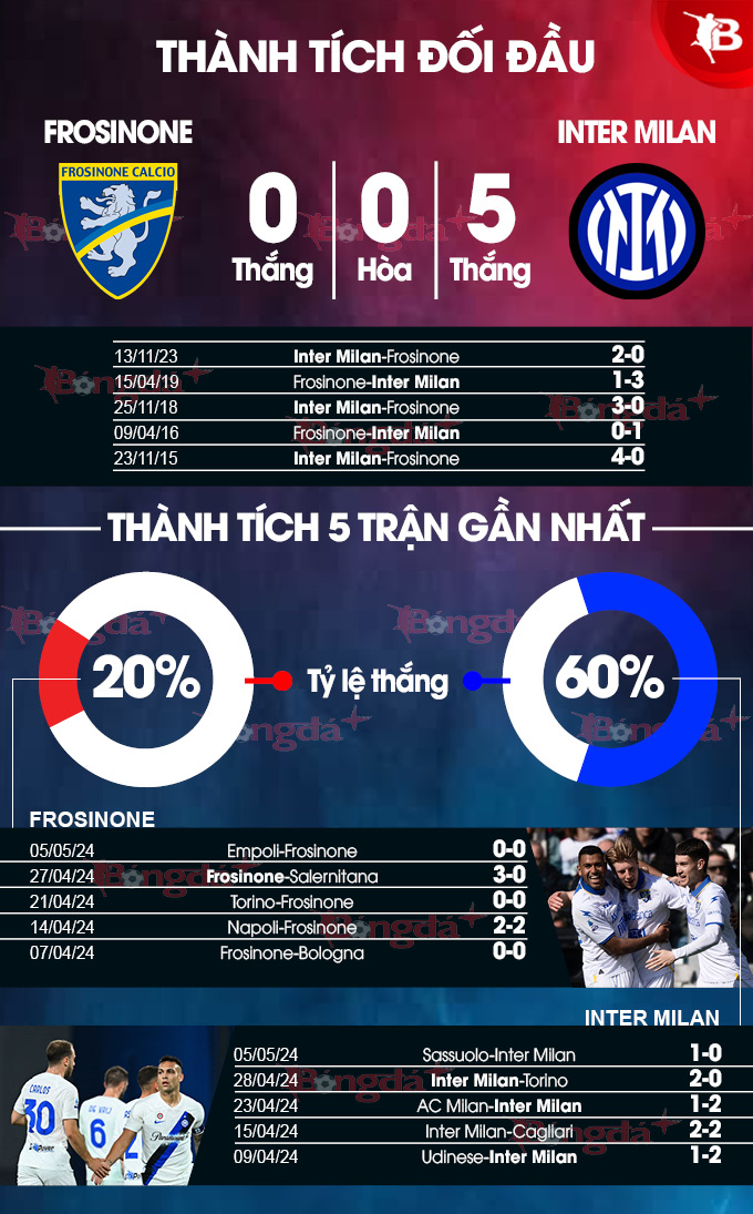 Frosinone vs Inter Milan