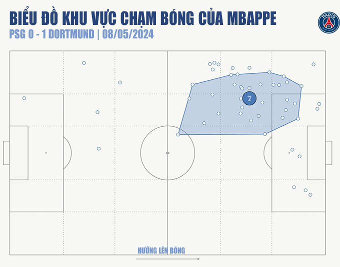 Mbappe hoạt động chủ yếu bên cánh trái