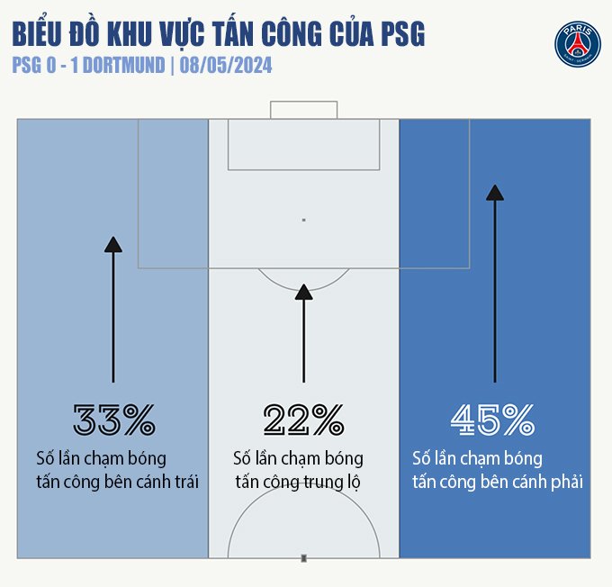 Hướng tấn công của PSG trước Dortmund