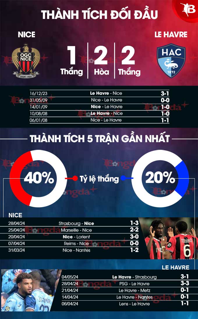 Phong độ gần đây của Nice vs Le Havre