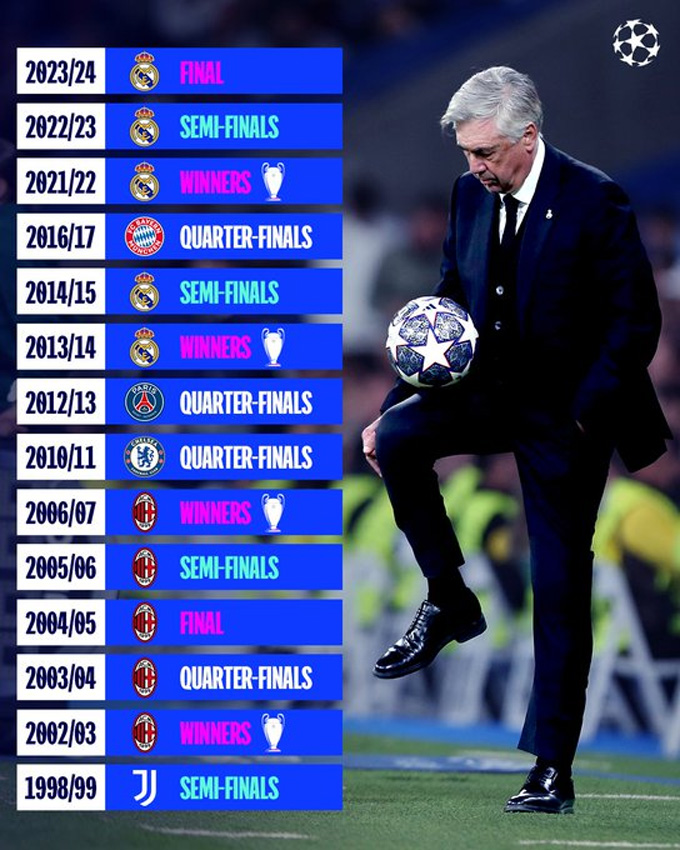 Thành tích của Ancelotti tại đấu trường Champions League