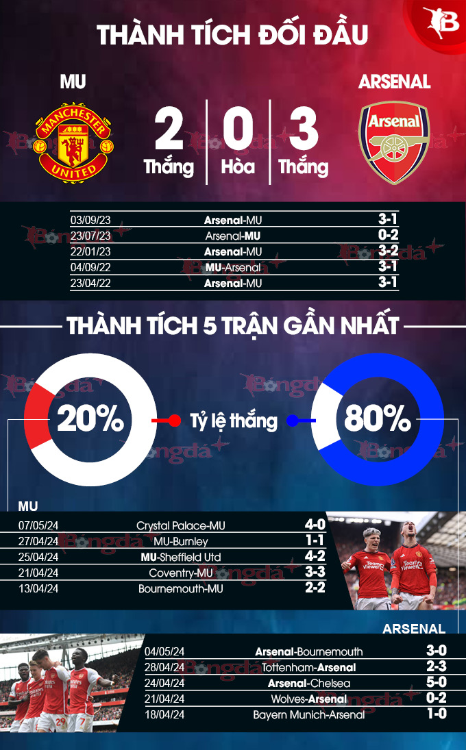 Nhận định bóng đá MU vs Arsenal, 22h30 ngày 12/5: Đánh sập Nhà hát