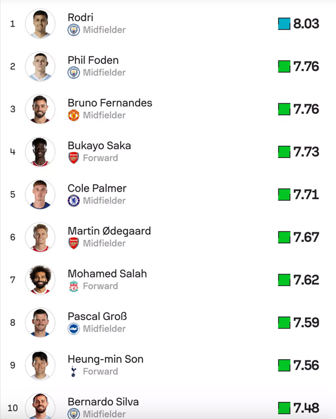 Top 8 cầu thủ có điểm số trung bình cao nhất ở Premier League 2023/24, theo Sofascore