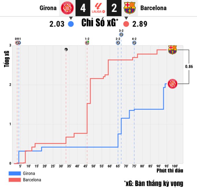 Chỉ số xG cao hơn nhưng Barca vẫn thua Girona...