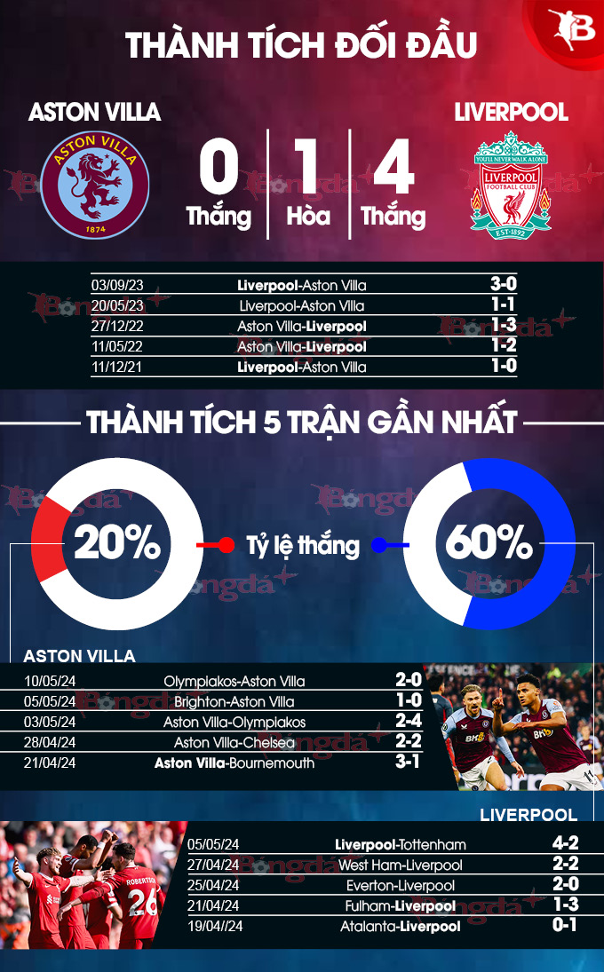 Nhận định bóng đá Aston Villa vs Liverpool, 02h00 ngày 14/5: Tottenham trông mong vào Liverpool