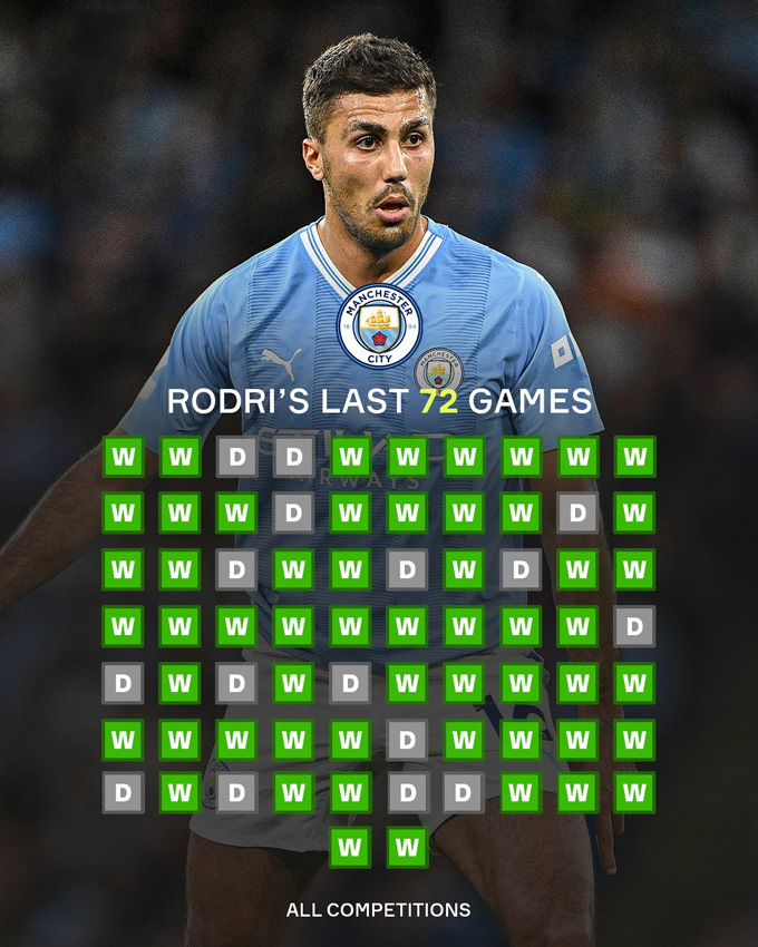 Rodri đang bất bại 72 trận trên mọi đấu trường