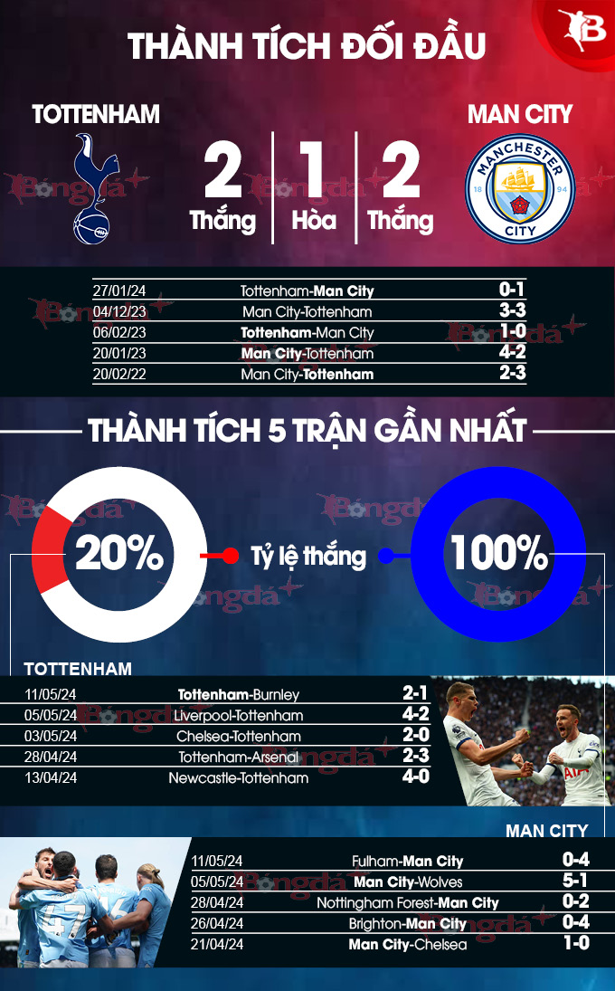 Nhận định bóng đá Tottenham vs Man City, 02h00 ngày 15/5: Bắt gà tận ổ