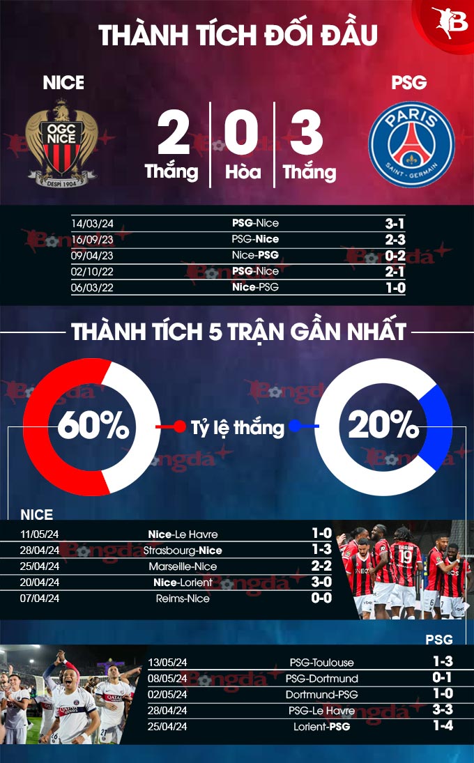 Phong độ gần đây của Nice vs PSG