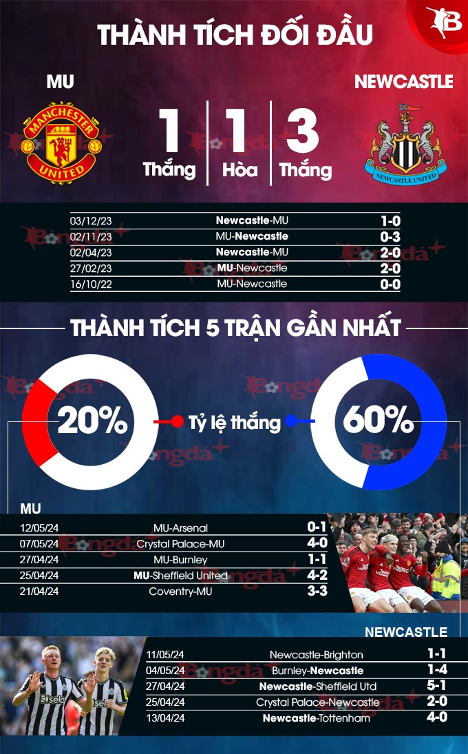 Nhận định bóng đá MU vs Newcastle, 02h00 ngày 16/5: ‘Chích chòe’ mổ bét nhè ‘Quỷ đỏ’