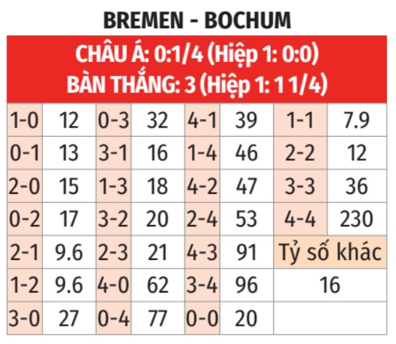 Bremen vs Bochum