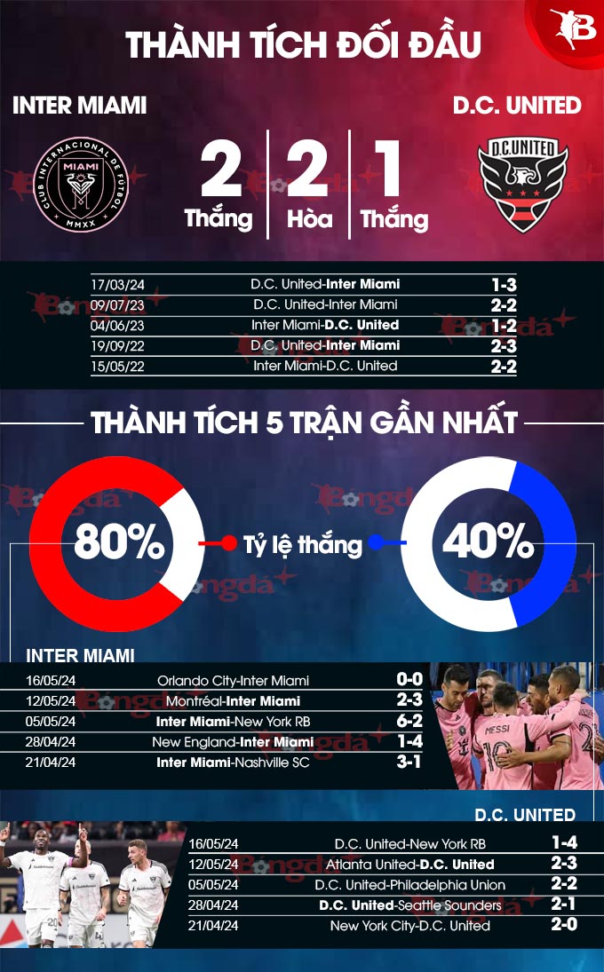 Inter Miami vs DC United