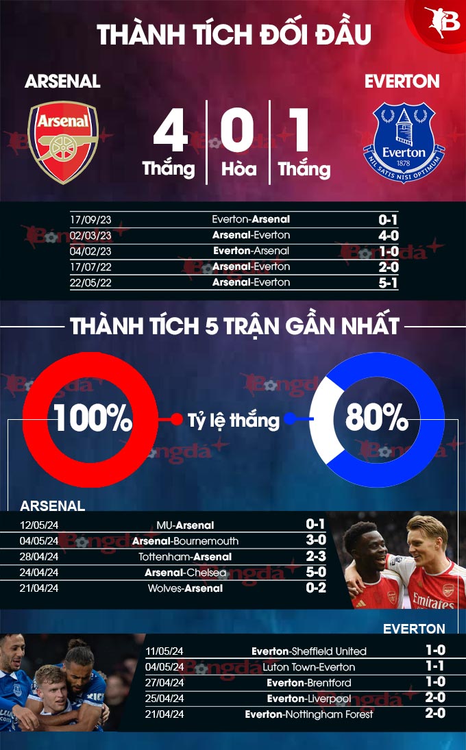 Nhận định bóng đá Arsenal vs Everton, 22h00 ngày 19/5: Thắng và chờ đợi phép màu