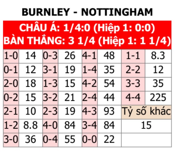 Burnley vs Nottingham
