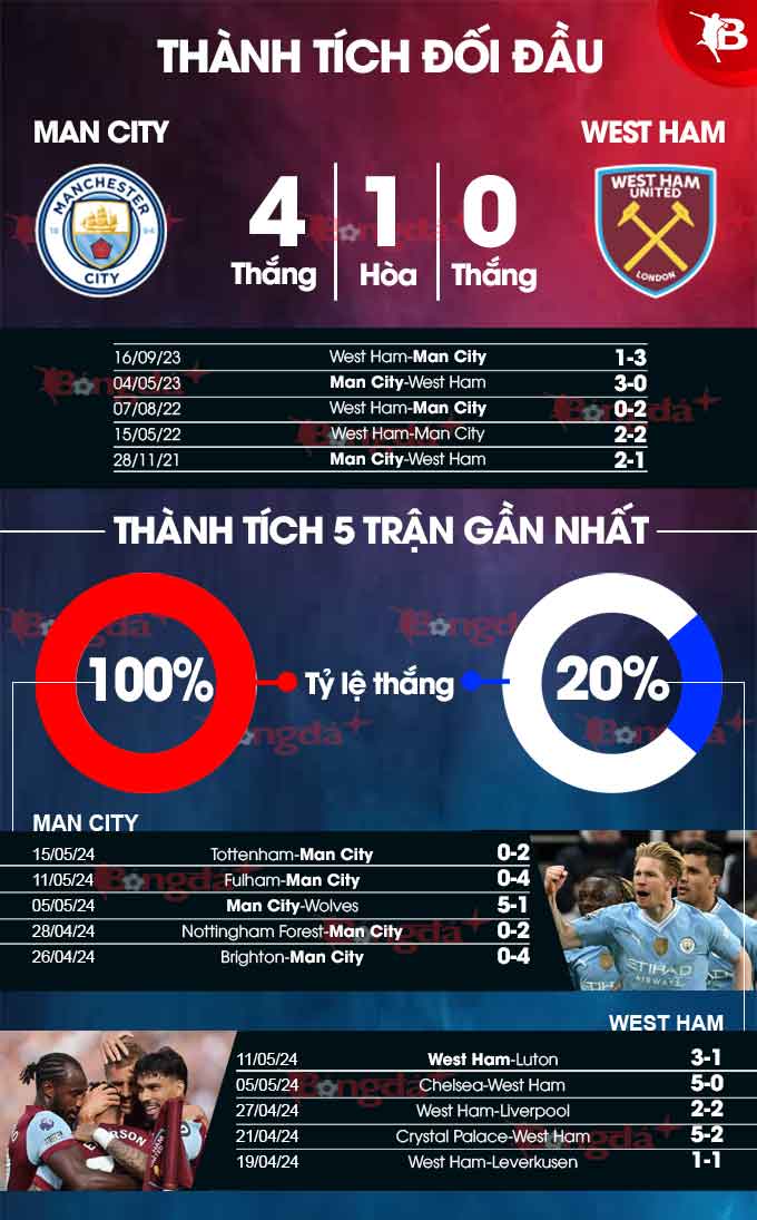 Phong độ gần đây của Man City vs West Ham