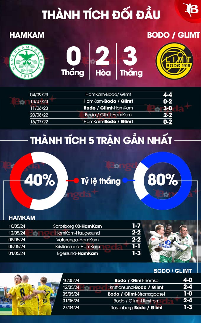 HamKam vs Bodo/Glimt