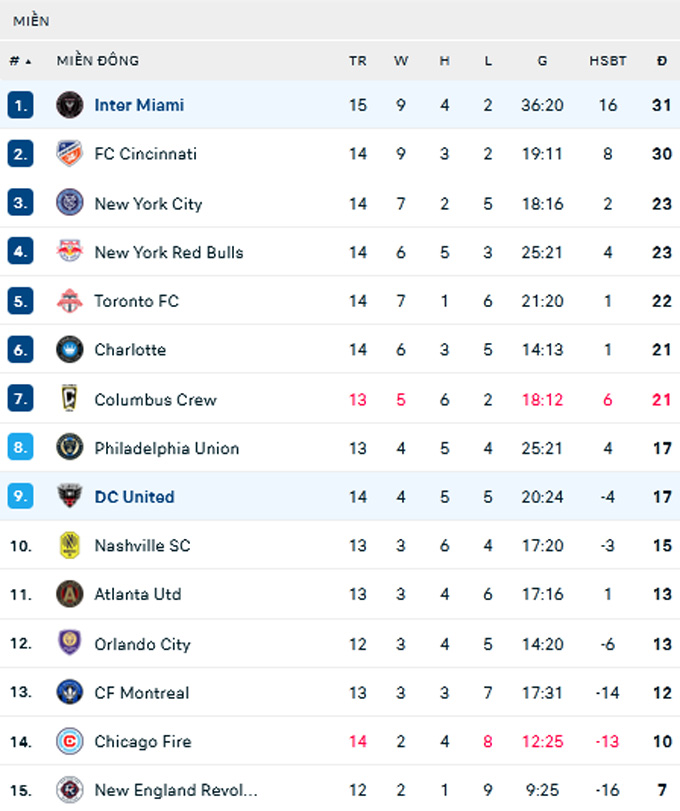 BXH miền Đông MLS 2024