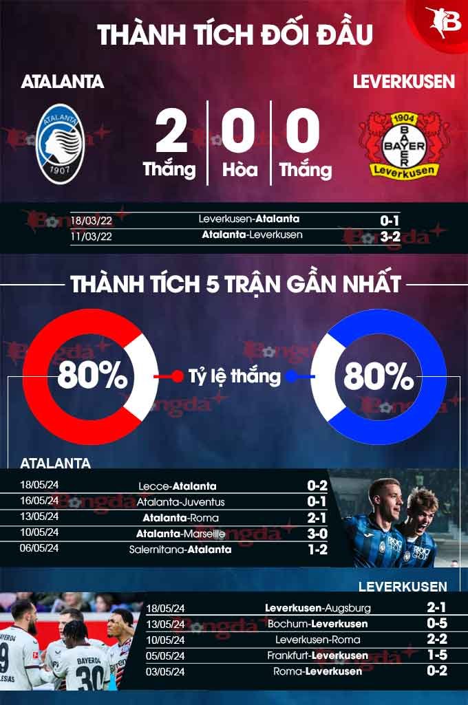 Nhận định Atalanta vs Leverkusen, 02h00 ngày 23/5