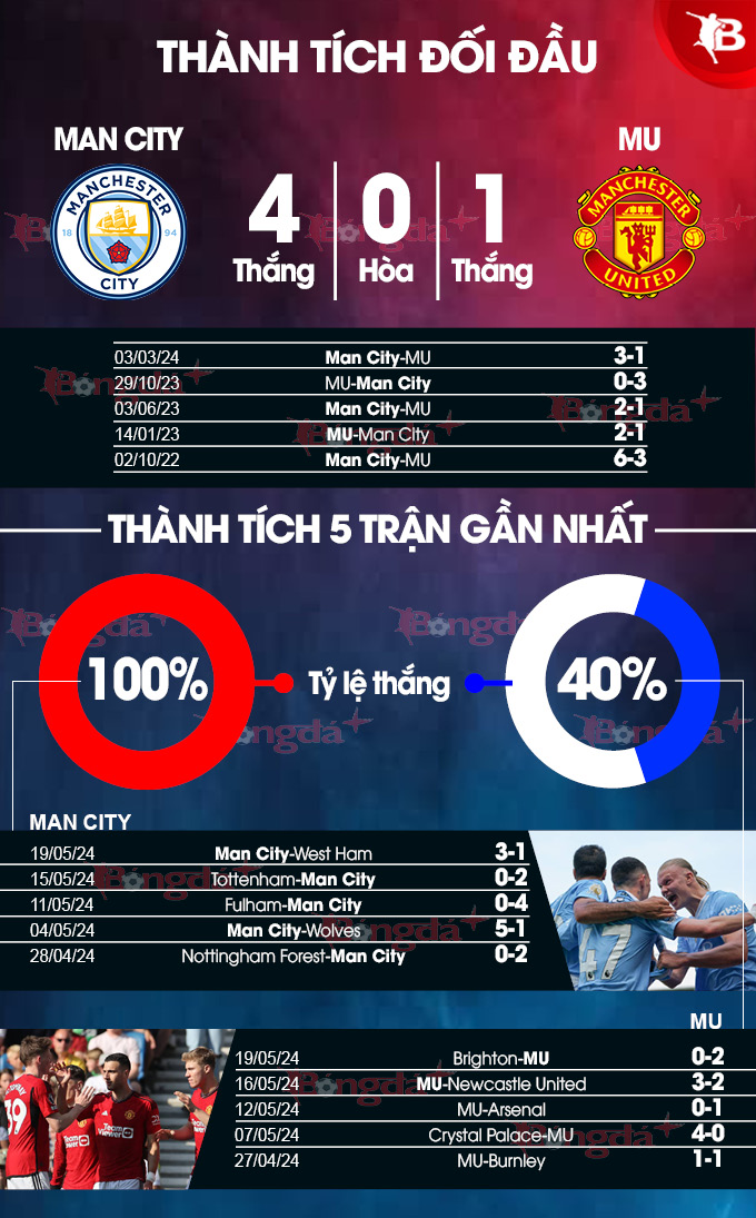 Nhận định bóng đá Man City vs MU, 21h00 ngày 25/5