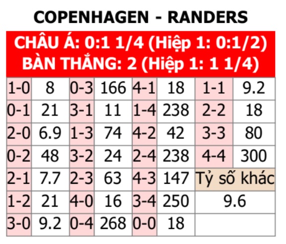 Copenhagen vs Randers