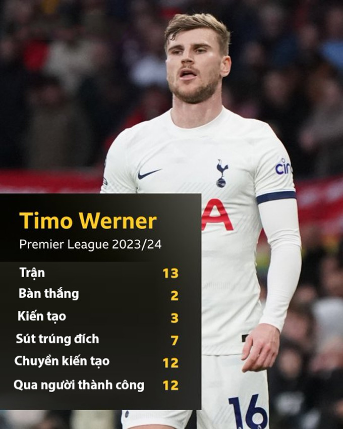 Thống kê của Werner ở Premier League 2023/24